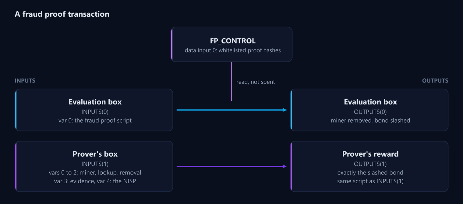 A fraud proof transaction. FP_CONTROL is a data input holding the whitelisted proof hashes and is read, not spent. INPUTS(0) is the evaluation box, carrying the fraud proof script in var 0. INPUTS(1) is the prover's box, carrying the miner key, lookup proof and removal proof in vars 0 to 2, proof-specific evidence in var 3 and the NISP payload in var 4. OUTPUTS(0) is the successor evaluation box with the miner removed and their bond slashed, and OUTPUTS(1) is the prover's reward, exactly the slashed bond, under the same script as INPUTS(1).