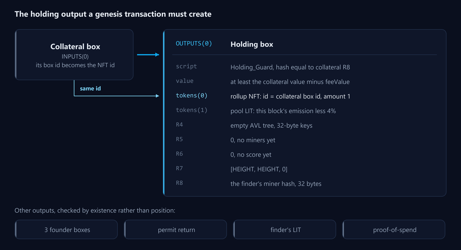The genesis transaction's holding output. The collateral box at INPUTS(0) is spent into a holding box at OUTPUTS(0), whose script hash must equal the collateral box's R8, whose value is at least the collateral value minus feeValue, whose tokens(0) is a rollup NFT with the collateral box's id and amount 1, whose tokens(1) is the pool LIT, and whose registers start as an empty tree, zero miners, zero score, R7 of height, height and zero, and the finder's miner hash in R8. The founder boxes, permit return, finder's LIT and proof-of-spend box are other outputs checked by existence rather than position.