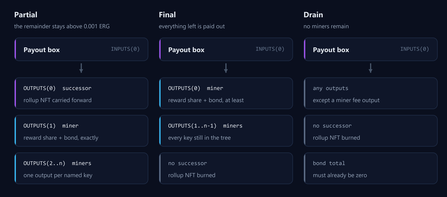 The three payout paths. A partial payout recreates the payout box at OUTPUTS(0) with the rollup NFT carried forward, and pays each named miner at OUTPUTS(1) onward their reward share plus bond exactly. A final payout pays every remaining miner from OUTPUTS(0) onward at least their share plus bond, creates no successor and burns the rollup NFT. A drain, available only when no miners remain, allows any outputs except a miner fee output, burns the rollup NFT and requires the bond total to already be zero.