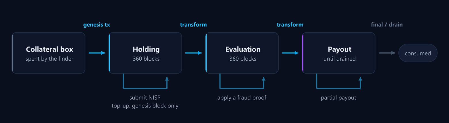 A rollup's lifecycle. A collateral box is spent by the genesis transaction into a holding box, which accepts NISP submissions and, in its genesis block only, top-ups, for 360 blocks. It transforms into an evaluation box that accepts fraud proofs for 360 blocks, then into a payout box that pays miners through partial payouts until a final payout or a drain consumes it.